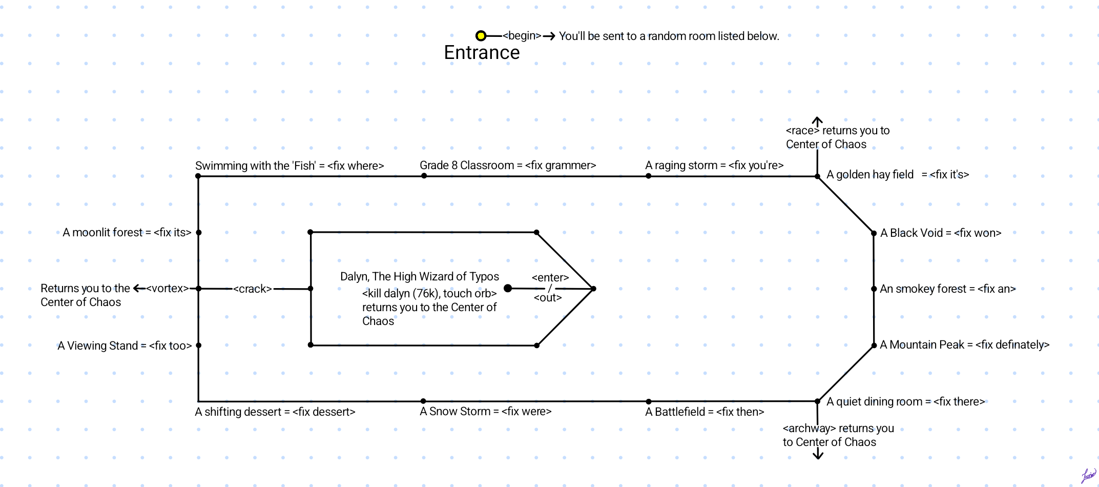 Map of Dayln's Mind